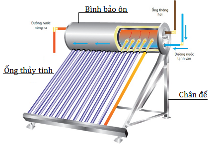 Lắp đặt máy năng lượng mặt trời tại TPHCM